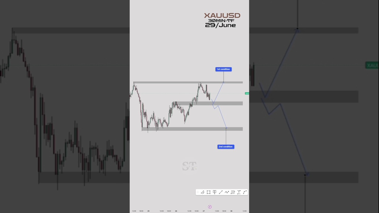 🔴Gold (XAUUSD) Analysis Today || 30MIN-TF || 29/June || #bitcoin #analysis #today #ytshorts