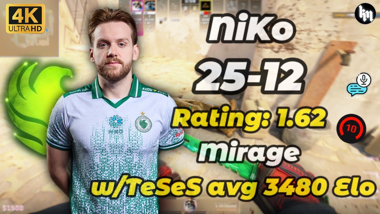 🔥NiKo (25-12) w/TeSeS avg 3480 Elo (Mirage) | Feb 2, 2026 #cs2 #falcons #niko