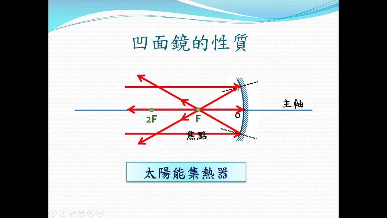 47 2 2 1面鏡種類與成像原理