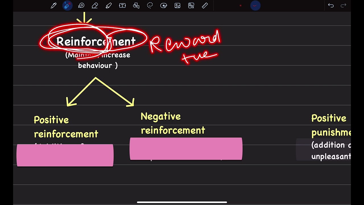 Difference between Reinforcement and Punishment | Types of reinforcement | Types of punishment