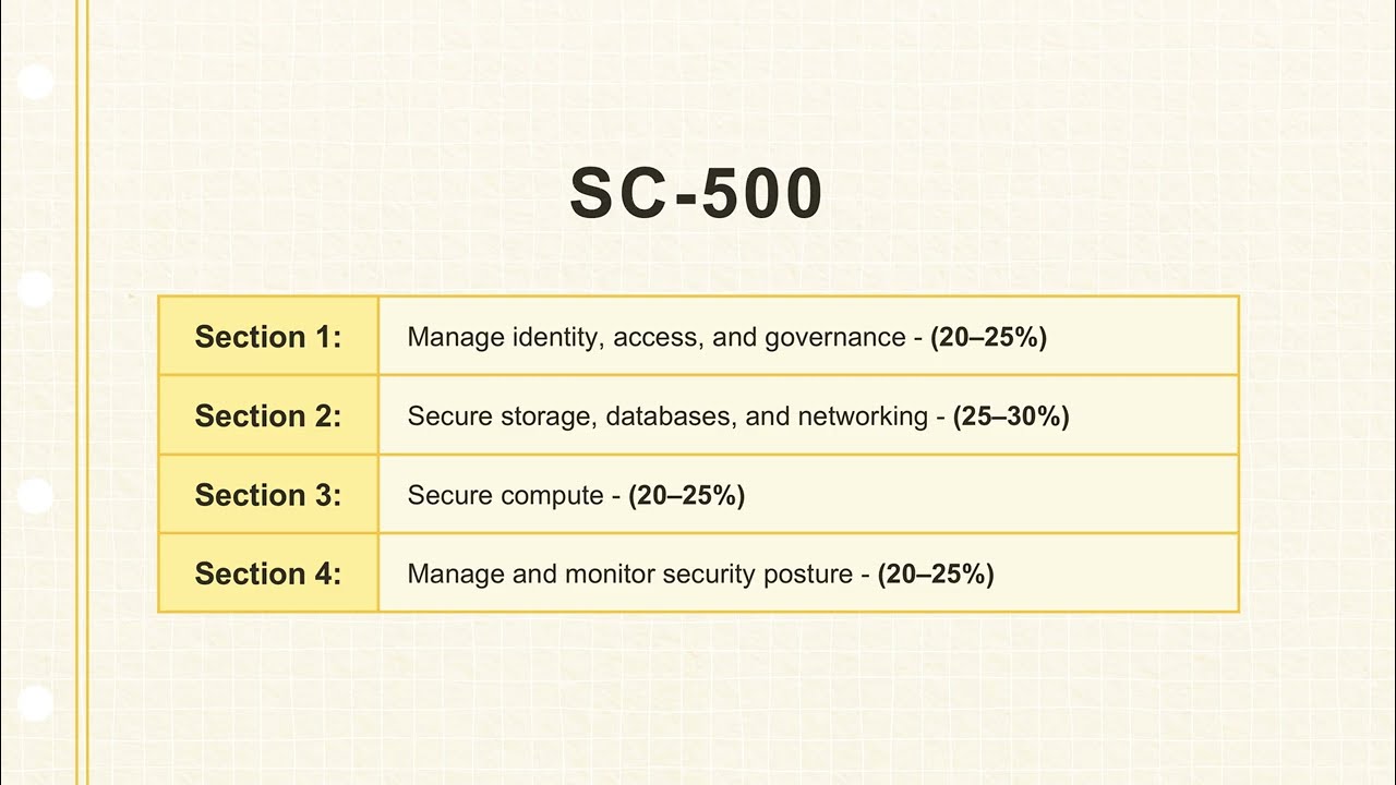 Практический экзамен SC-500 2026 | Разбор вопросов для Microsoft Cloud and AI Security Engineer A...