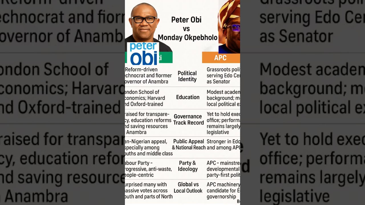 A quick political faceoff, Peter Obi Vs Monday Okpebholo #2027elections #apc #peterobi #edo