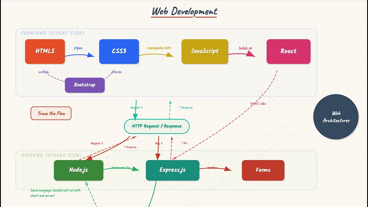 Full Stack Web Development Explanation using React Express and MongoDB