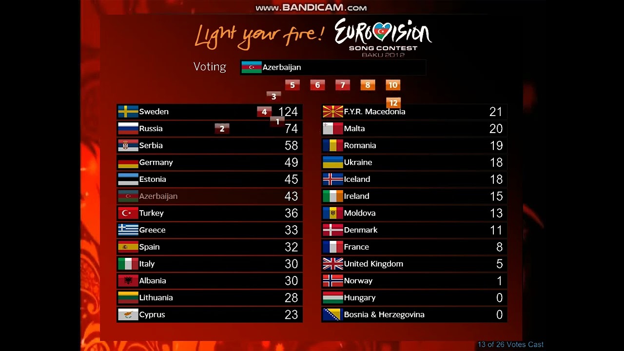 #WhatIf #75 - ESC 2012 - Grand Final - Voting with only finalists