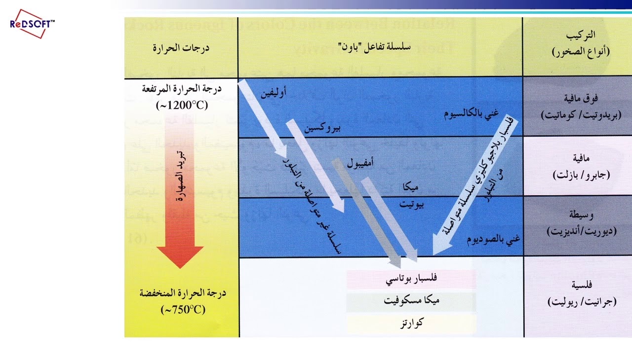 تركيب الصخور النارية