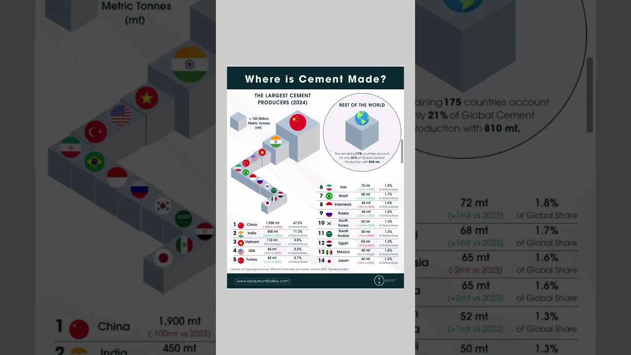 Top Cement Producing Countries in 2024 | Global Cement Industry Insights