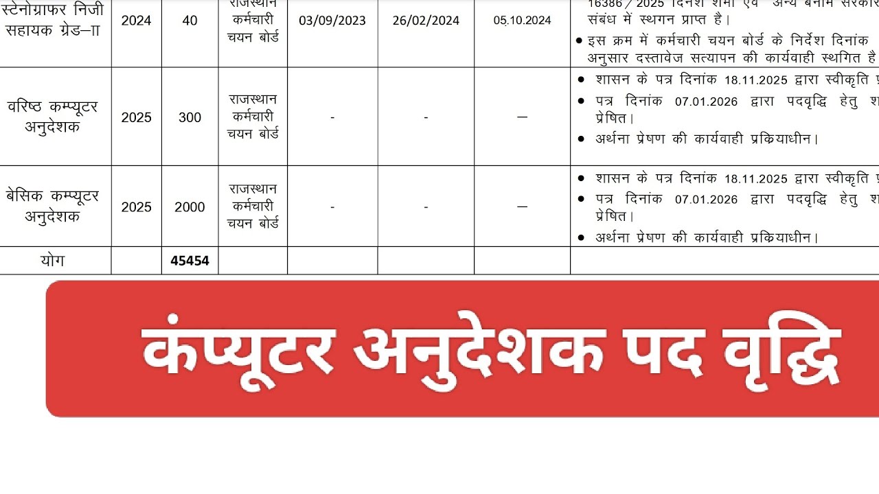 कंप्यूटर अनुदेशक पद वृद्धि 🔥| Computer instructor 2026 | computer anudeshak vacancy 