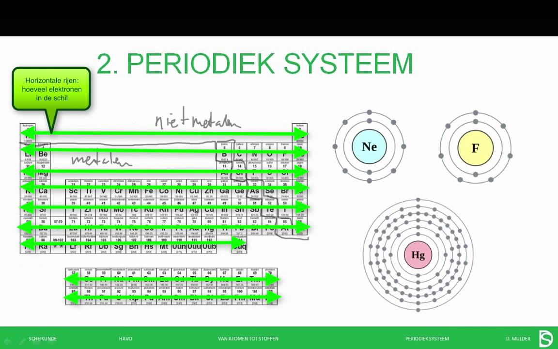 Scheikunde - Het periodiek systeem havo/vwo