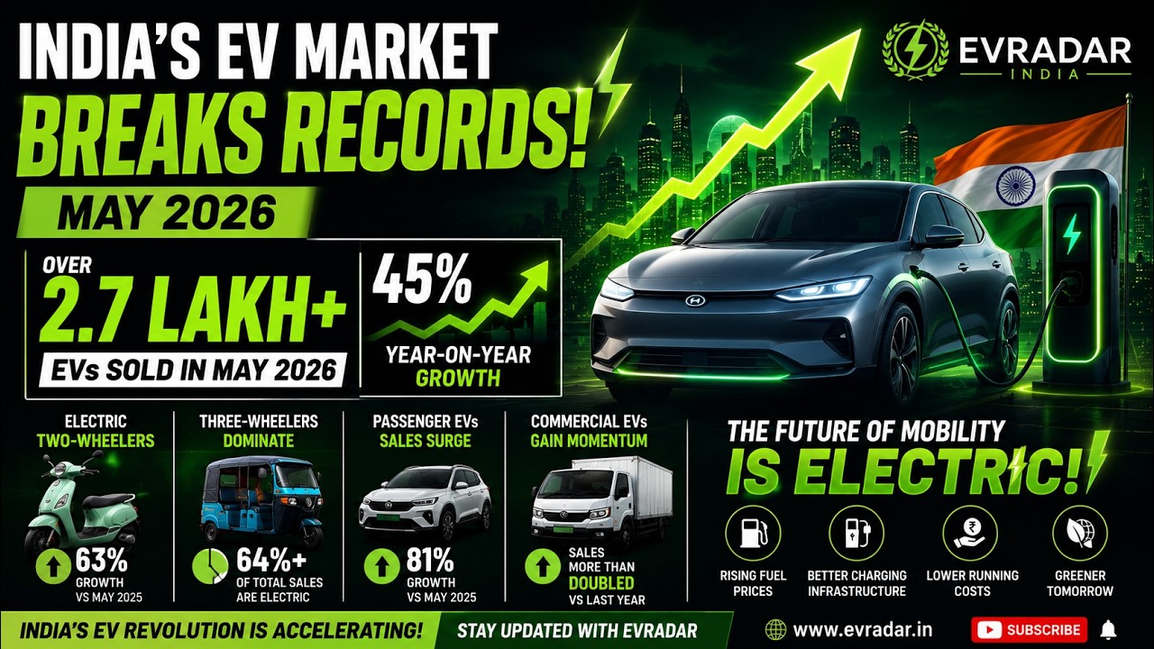 India's EV Market Breaks Records! ⚡ 2.7 Lakh EVs Sold in May 2026 🇮🇳