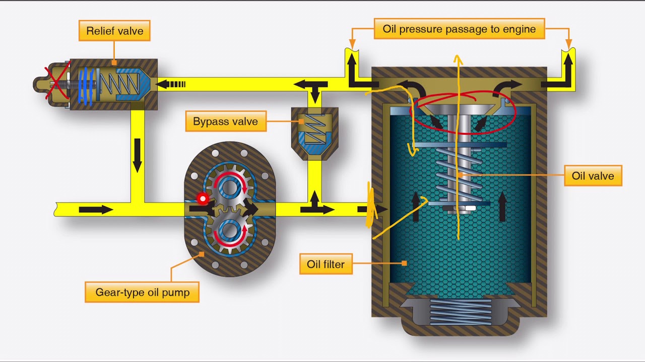 Engine Lubrication - Filters and Oil Cooling