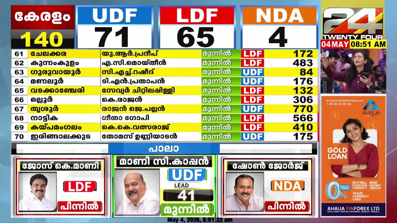 കൊച്ചിയിൽ മുഹമ്മദ് ഷിയാസ് 2000 വോട്ടിന് മുന്നിൽ, ഇടുക്കിയിൽ UDF തേരോട്ടം | Kerala Election Results