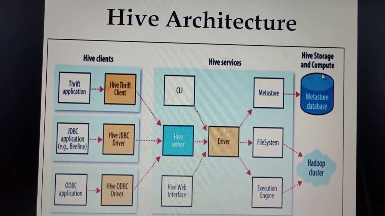 Hive in Hadoop -  Big Data Analytics