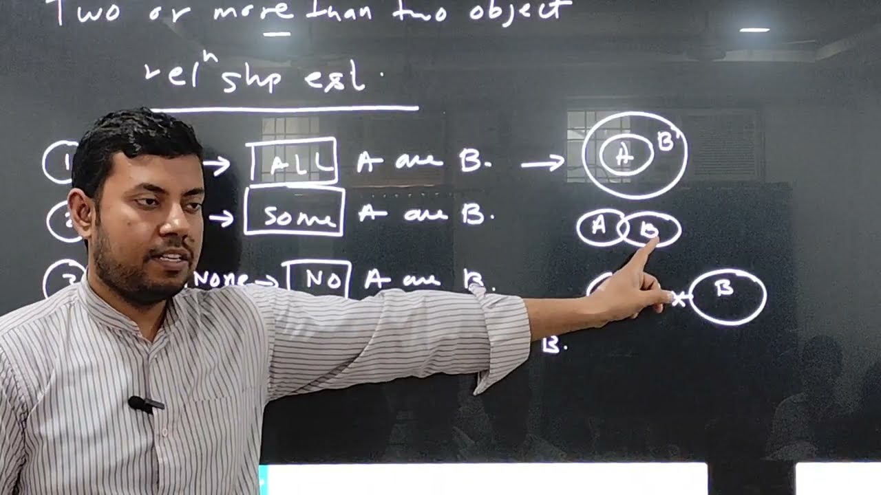 Basics - Syllogism | CUET NIMCET MAT  BANK PO TCS WIPRO ACCENTURE DELOITTE CAPGEMINI |