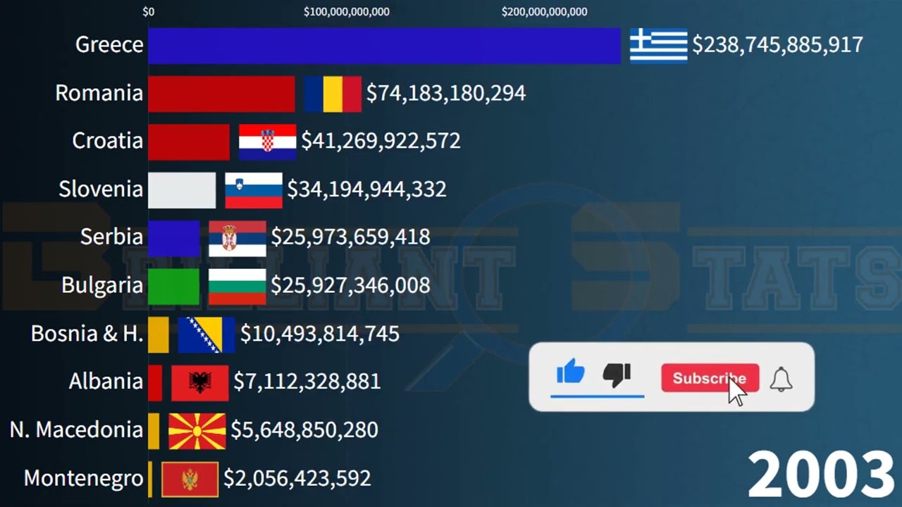 Balkans Largest Economies in 2027: (Croatia, Romania, Greece, Bulgaria, Serbia, Slovenia, Kosovo)