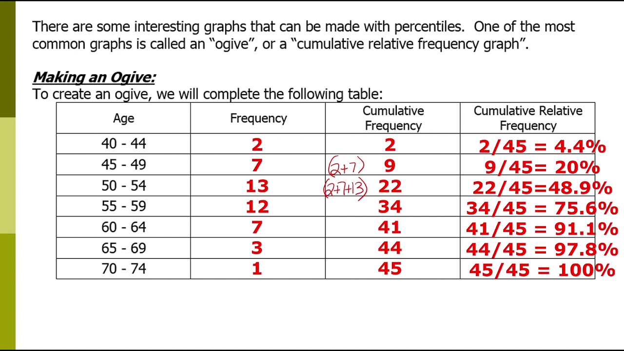 Percentiles and Ogives