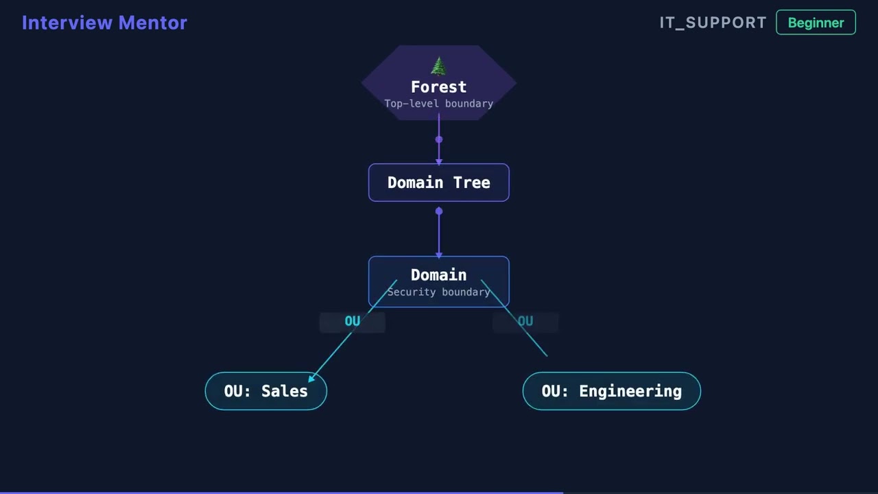 What is Active Directory? IT Support Interview