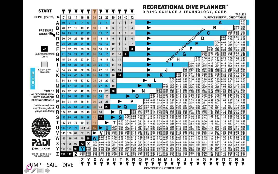 How to use the PADI RDP to find the shortest surface interval between two dives