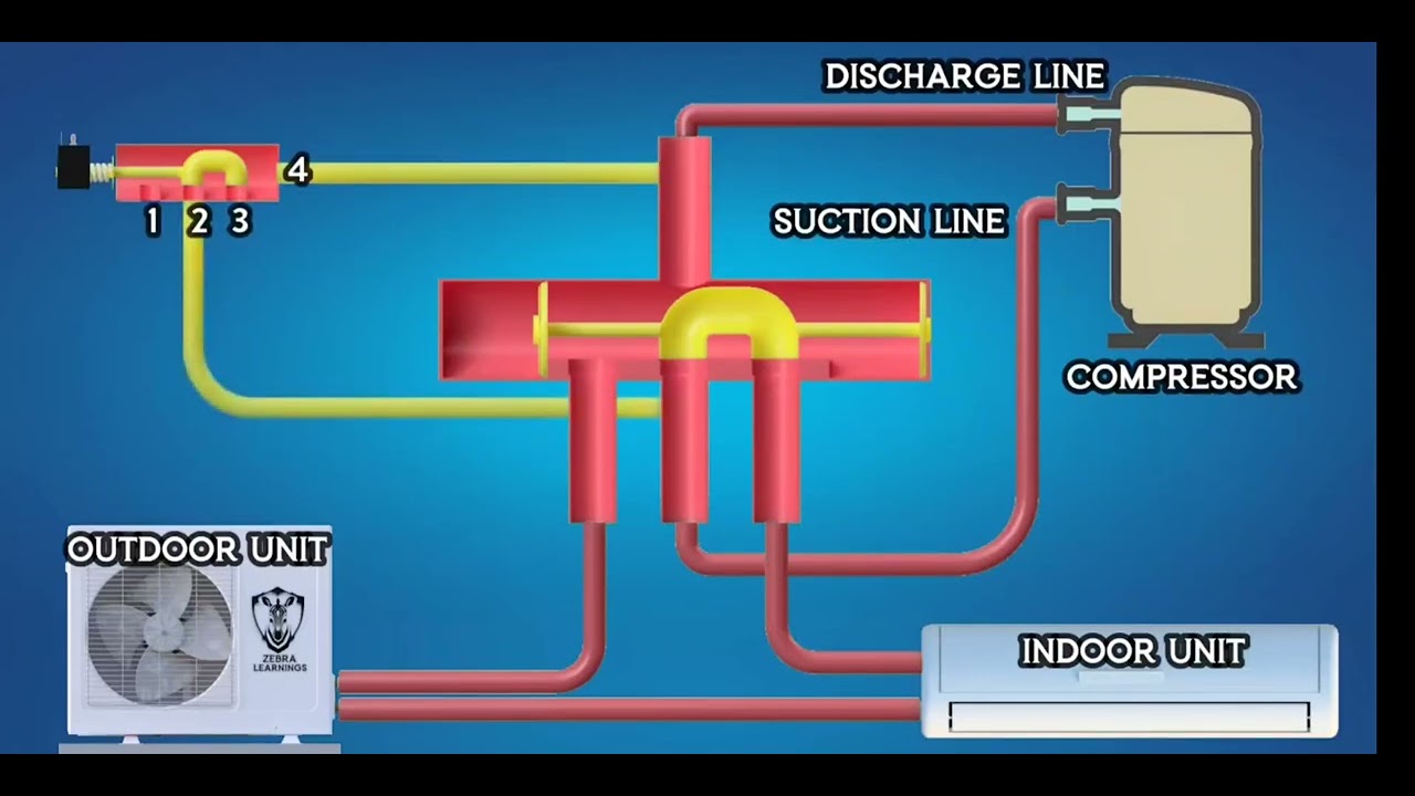 How to reversing valve works in a heat pump |HVAC explained animation 