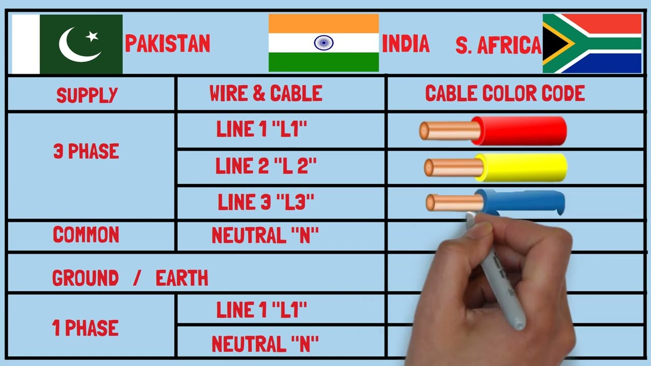 Electrical Color Code Cable / Wire || Country Color Code For Electrical Cables