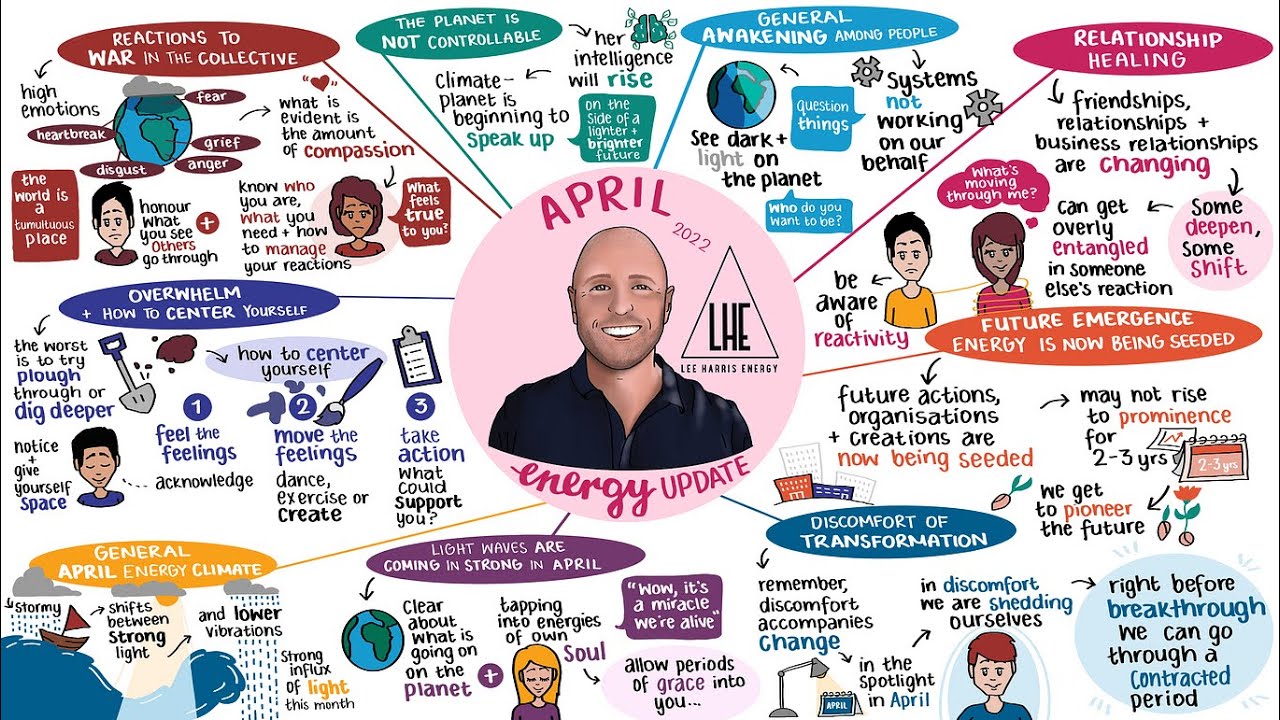 The Energetic Themes of April 2022 🎨