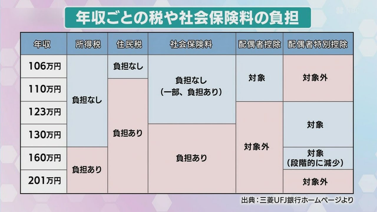「年収103万円の壁」結局どうなった？段階的控除＋他の&ldquo;壁&rdquo;との兼ね合いで手取り額の計算は更に複雑化