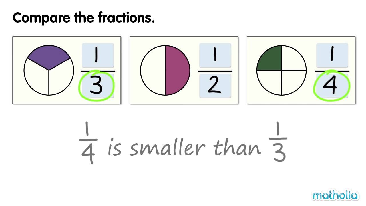 Comparing Unit Fractions