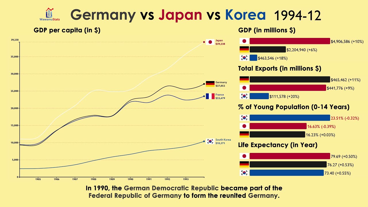 Germany vs Japan vs S Korea vs France: Everything Compared (1970-2020)