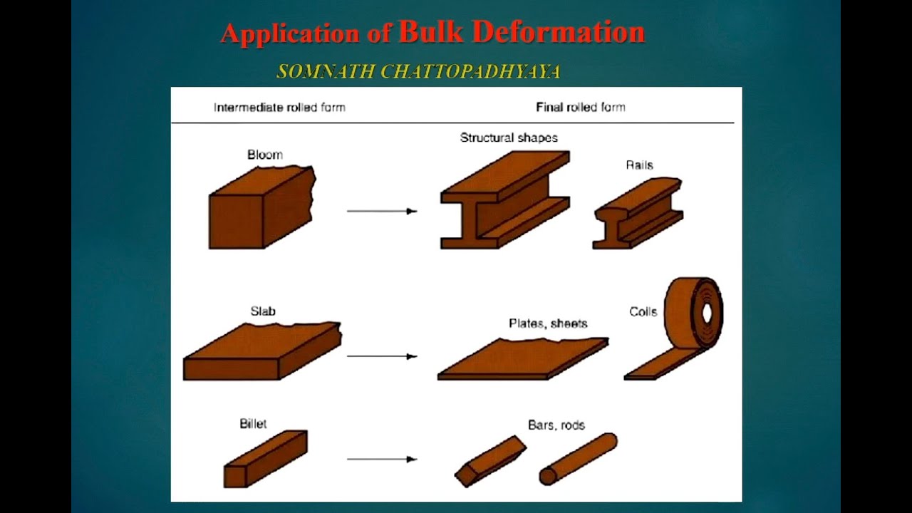 Bulk Deformation Processes in Metalworking