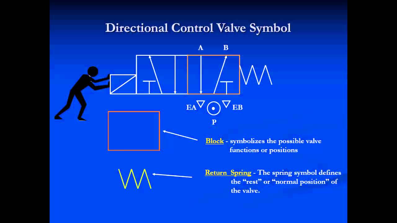 V&aacute;lvulas de control direccional