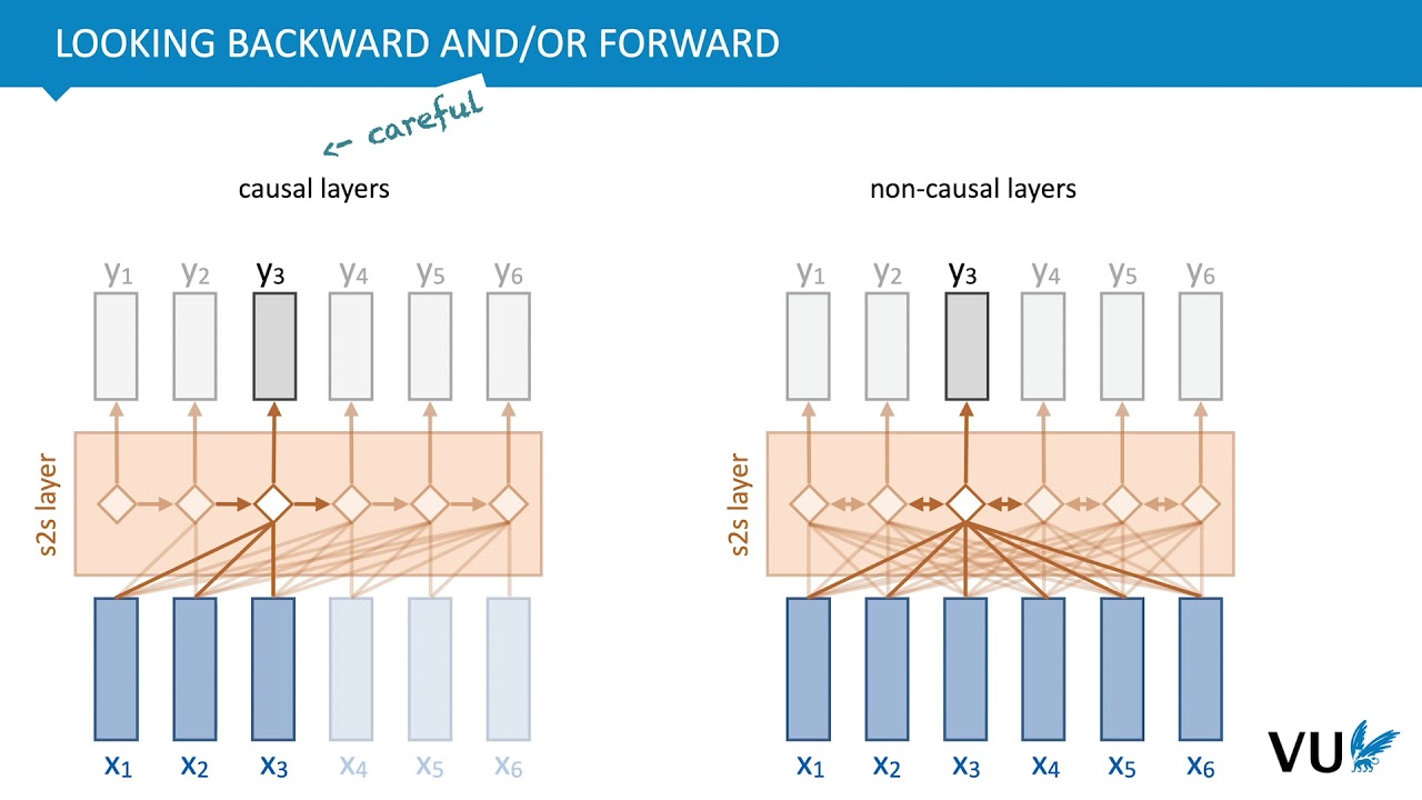 Lecture 5.1 Sequence models (DLVU)