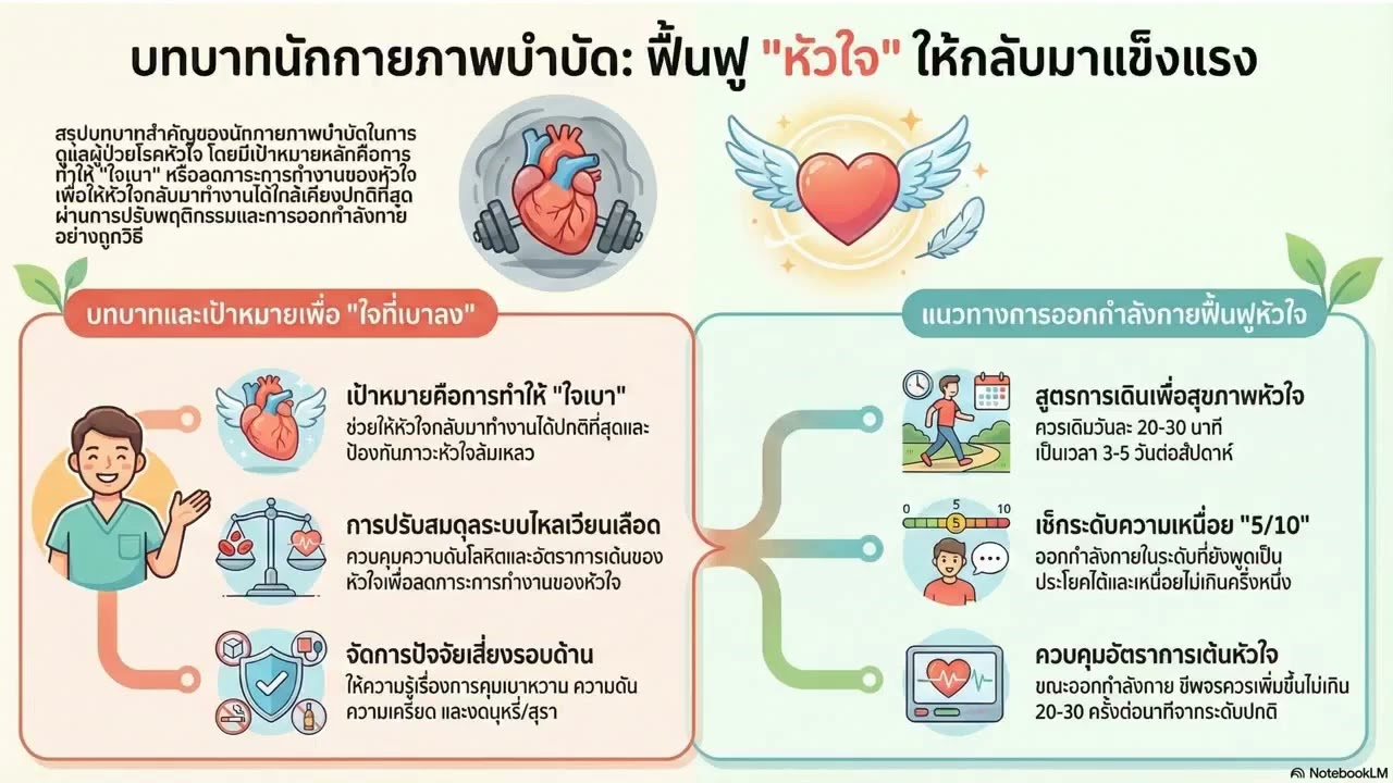 เป็นโรคหัวใจ ห่างไกลการล้มเหลว ด้วยกายภาพบำบัด