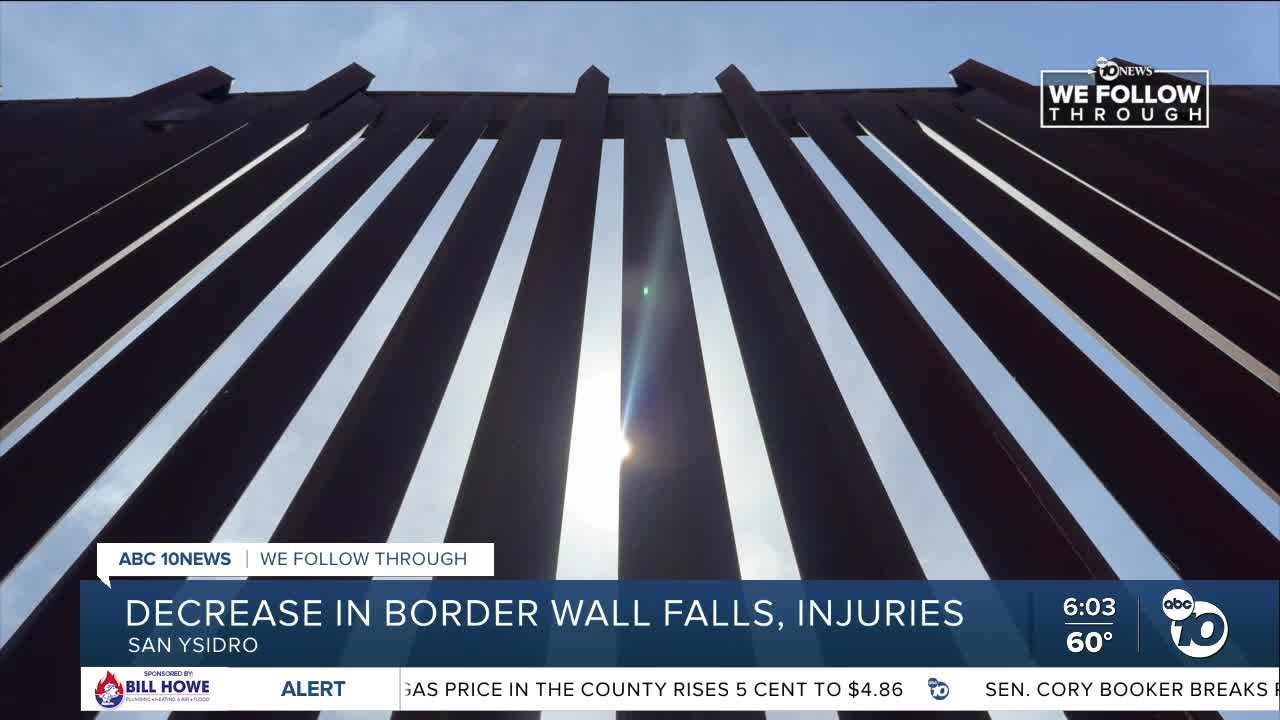 Dramatic decrease in migrants injured after trying to climb the border wall
