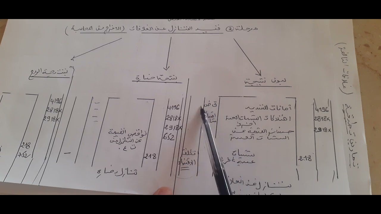 الدرس  التاسع ، المعالجة المحاسبية للغلافات الجزء الثاني / محاسبة مالية 2/ محاسبة معمقة