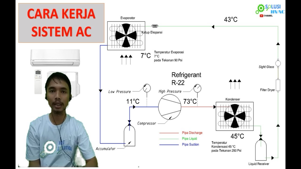 Cara Kerja Sistem AC (Air Conditioning)