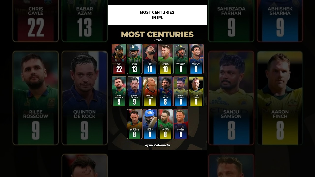 Most Centuries In IPL #cricket #ipl2026 #ipl #iplupdates #iplhighlights #iplnews #iplhighlights #icc