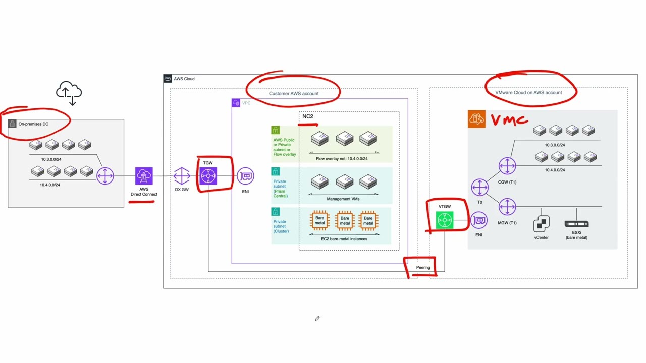 VMC to NC2 migration via TGW and VTGW using Nutanix Move 5.3 - quick explanation and demo