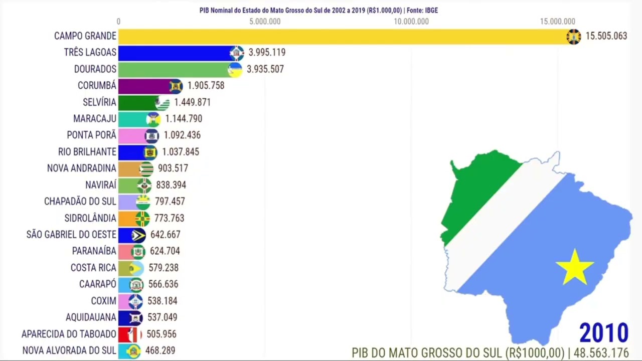 DESPRODUÇÃO DO PIB NOMINAL DO MATO GROSSO DO SUL 