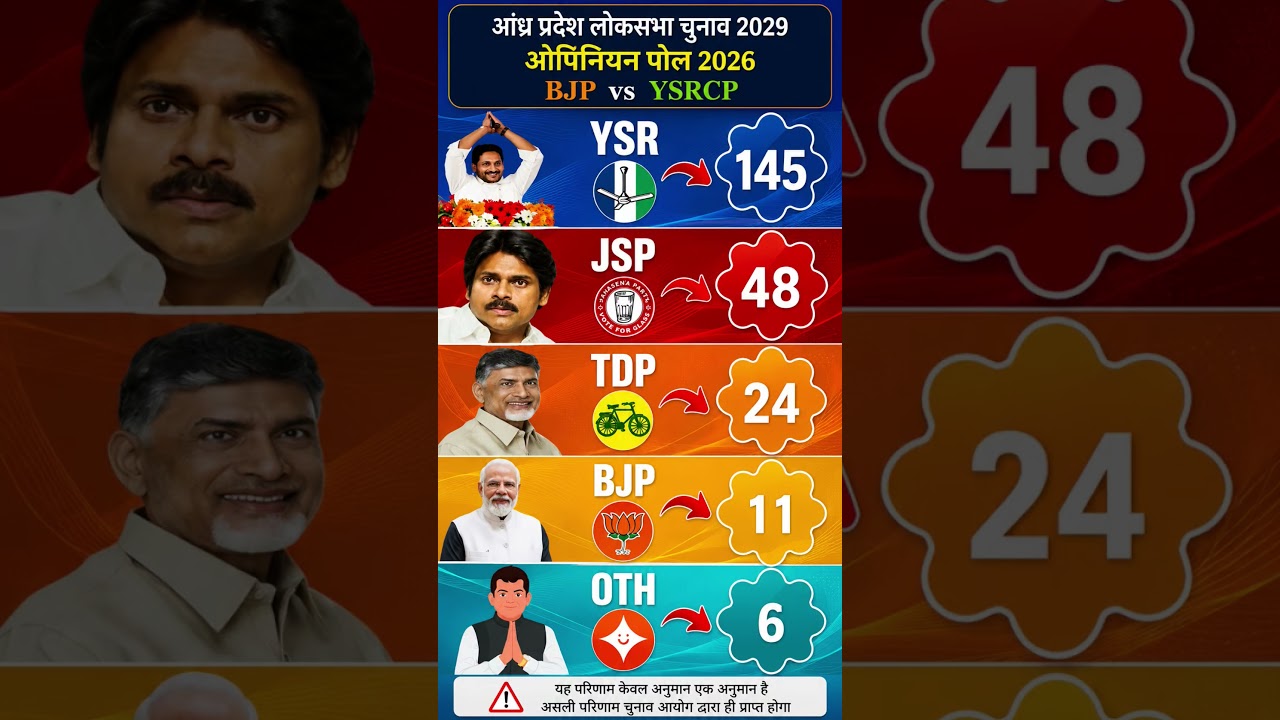 Shocking! AP 2029 Survey TDP+JSP+BJP120+ Seat Paar? YSRCP 50 Ke Niche? C-Voter Analysis#bjp #tdp