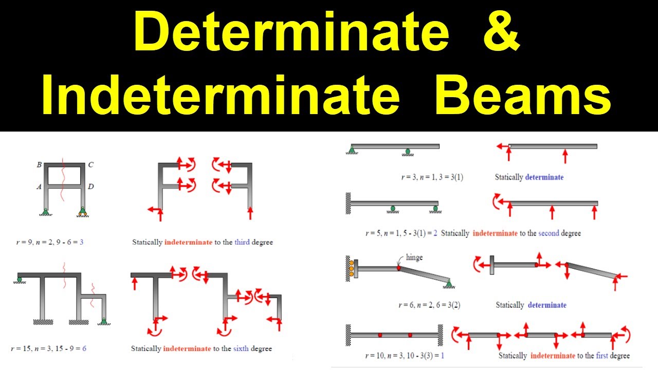Determinate and Indeterminate Beams  || Structure Analysis