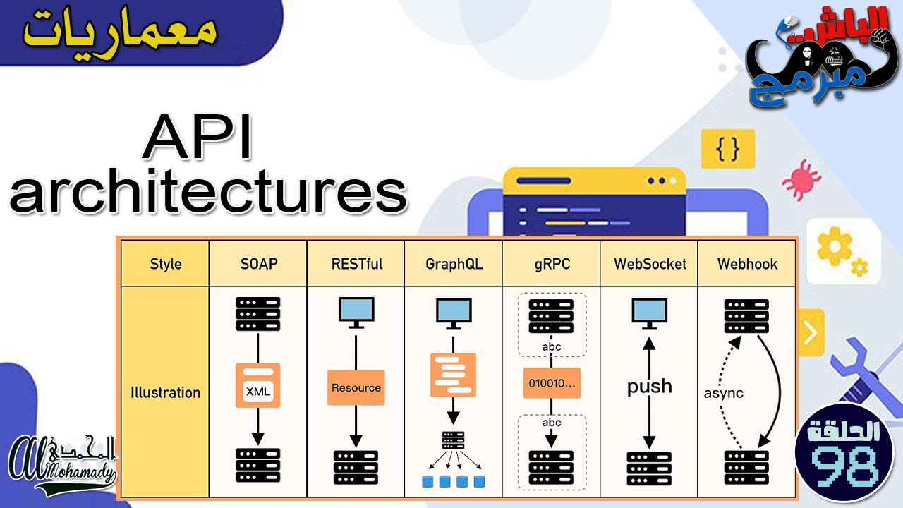شرح أنواع المعماريات API Architectures