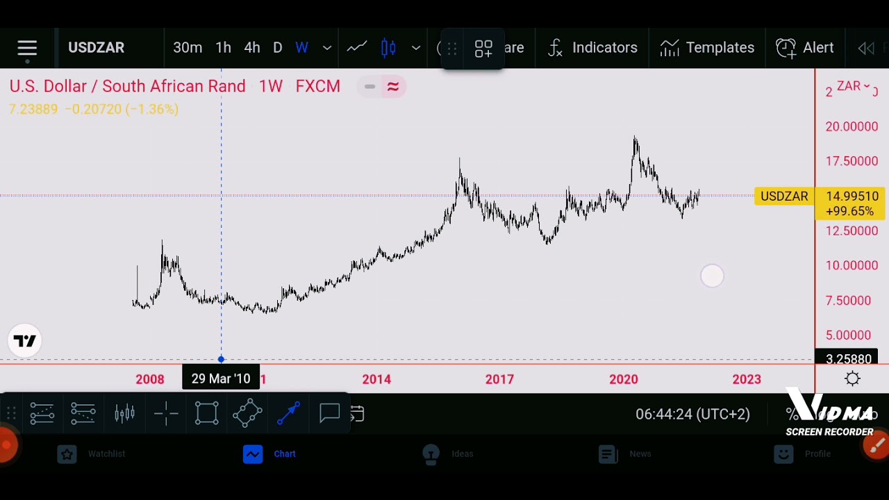 how to analyze the market, USDZAR MARKET BREAKDOWN.