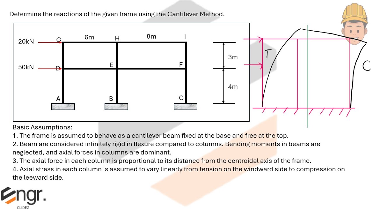 Cantilever Method Axial Force SHORTCUT for Frames | Structural Theory