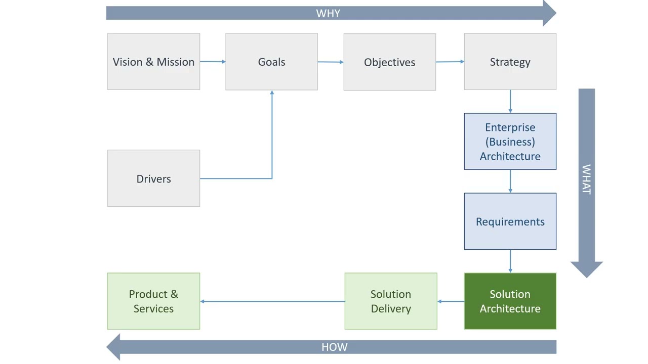 Solution Architecture and who is Solution Architect
