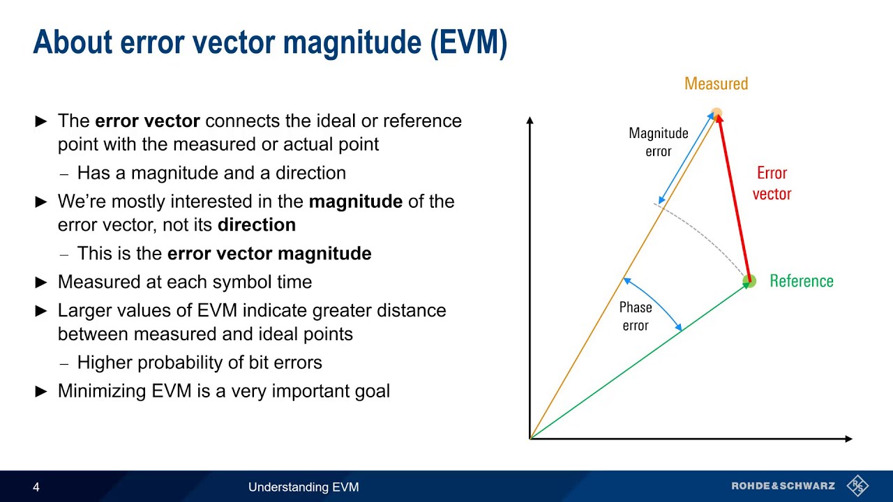 Understanding Error Vector Magnitude (EVM)