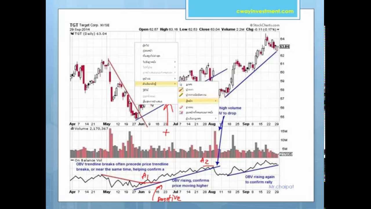 On Balance Volume (OBV)