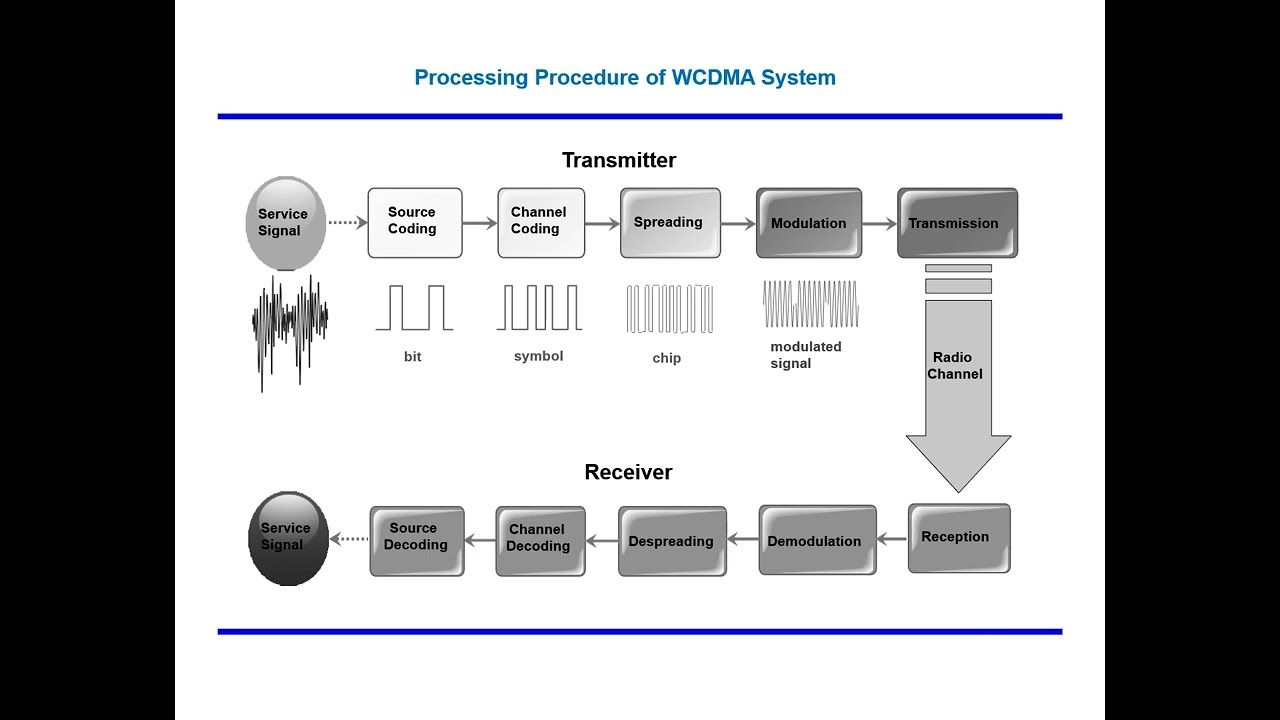 Basic of WCDMA/3G Radio Network