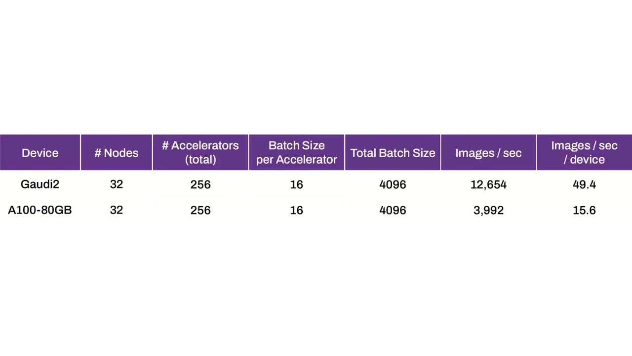 Intel Gaudi 2 Accelerator Up To 55% Faster Than NVIDIA H100 In Stable Diffusion, 3x Faster Than A100