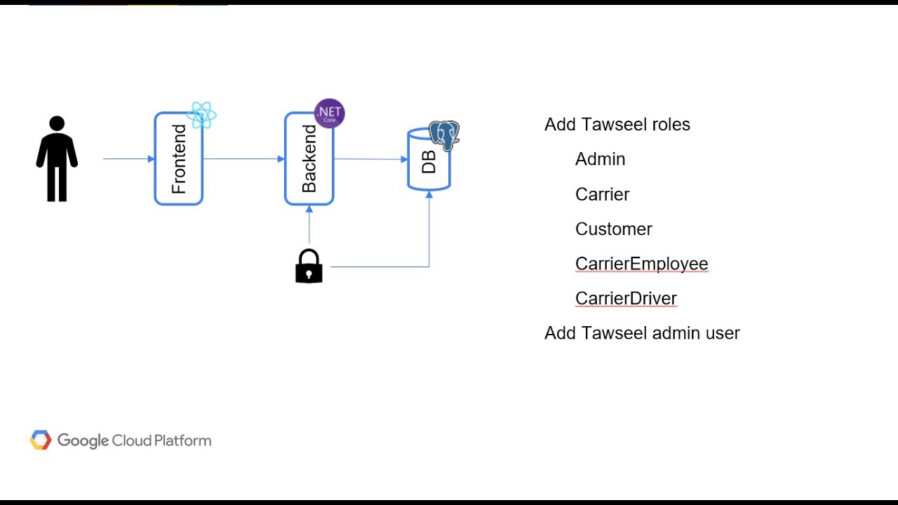 012 - Gemini CLI - Tawseel Auth - 2