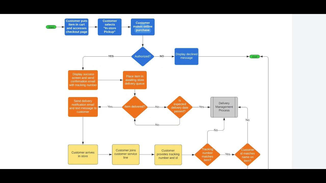 This is how you create Process Flow Diagrams