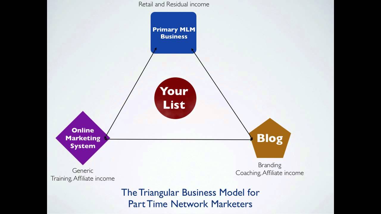 How To Make More Money in Your MLM Business Part Time